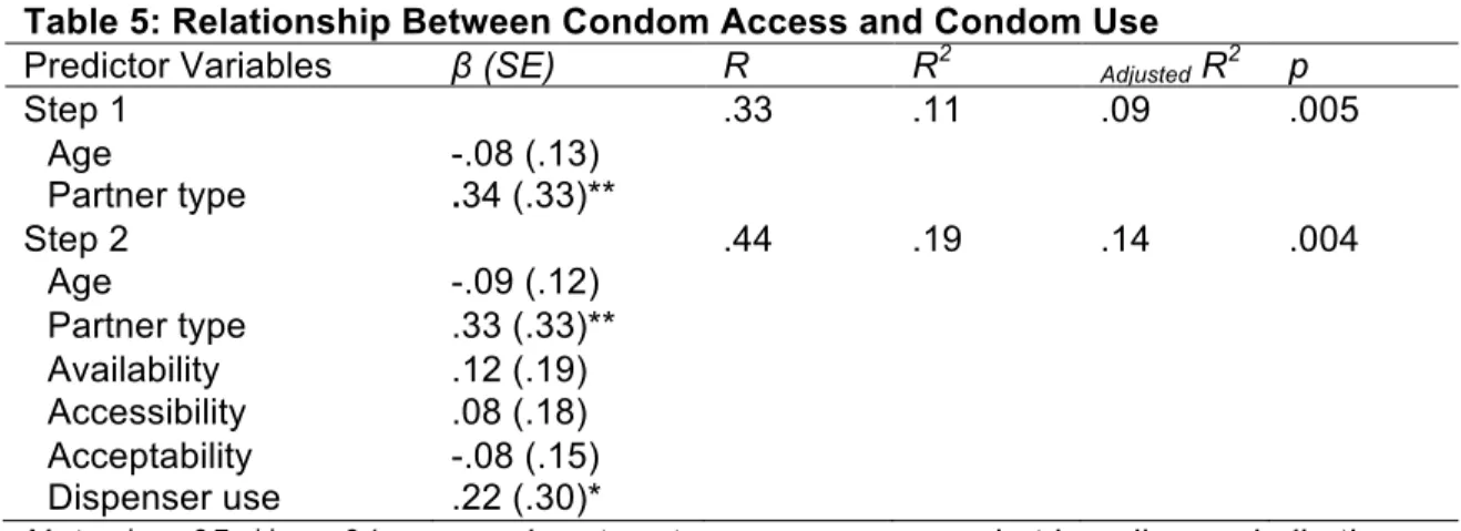 Table 5: Relationship Between Condom Access and Condom Use 