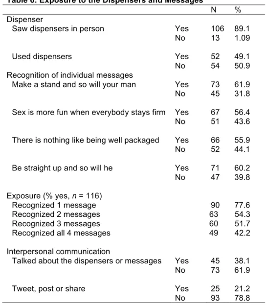 Table 6: Exposure to the Dispensers and Messages 