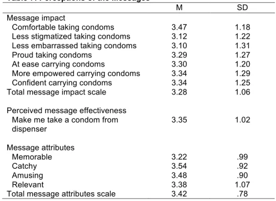 Table 7: Perceptions of the Messages 