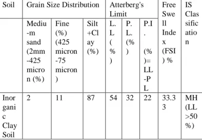 Table 1 Soil Classification, FSI &amp; Atterberg’s Limit 