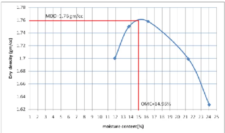 Fig. 4 CBR Graph for soil + 1% Cement                                  CBR value from Graph     Std