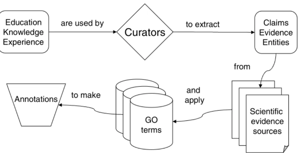 Figure 1. Generic, high-level schematic of the GO annotation process