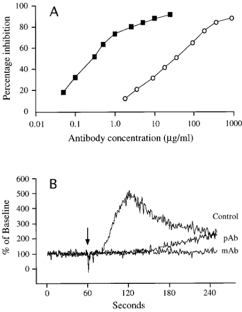 Figure 1. Inhibition of mean of two separate experiments with each antibody concentration measured in duplicate in each experiment
