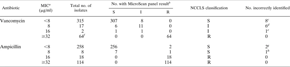 TABLE 1. Performance of conventional MicroScan Positive Breakpoint Combo Type 6 panels for detection of ampicillinand vancomycin resistance in Enterococcus species