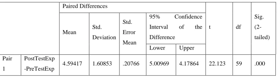 Table 6. Difference test result (Paired Sampel t-Test) for control group 