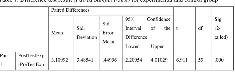 Table 7. Difference test result (Paired Sampel t-Test) for experimental and control group  