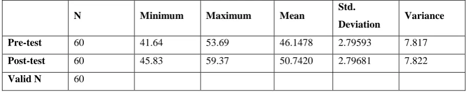 Tabel 2. Data description on Pre-test and Post-test FMS of Experimental group  