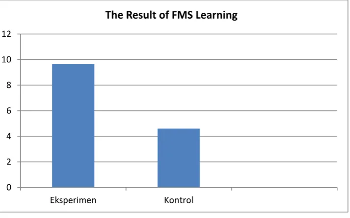 Figure 1. The Result Difference of FMS between Experiment and Control Group 