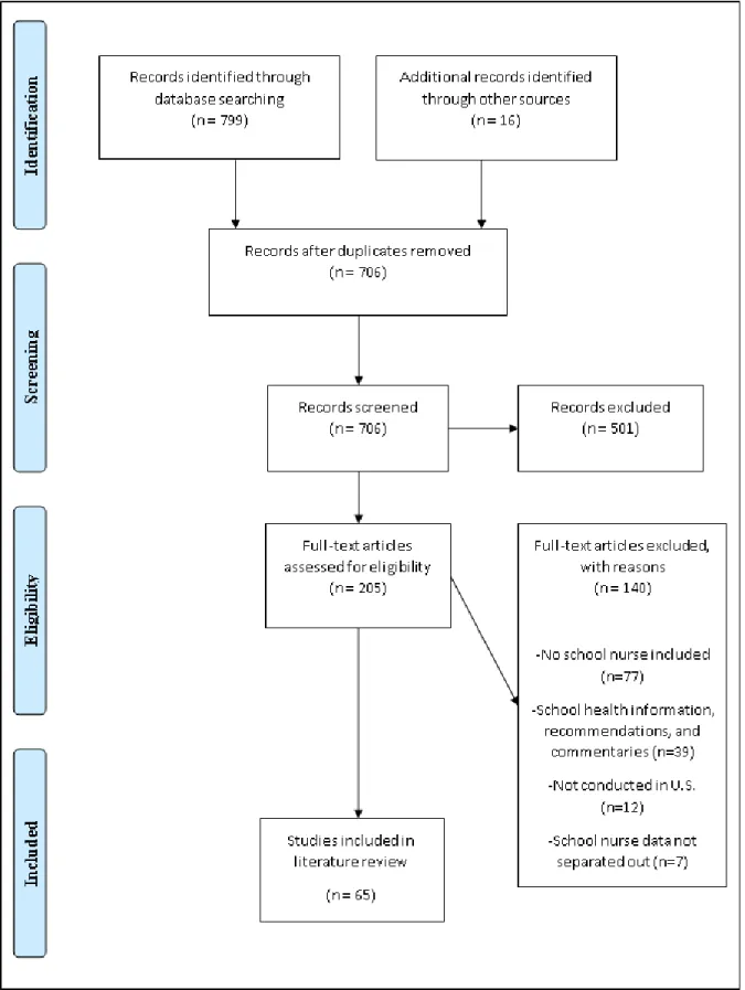 Figure 2.1. PRISMA diagram showing search and screening process, and selection of studies for  inclusion in review 