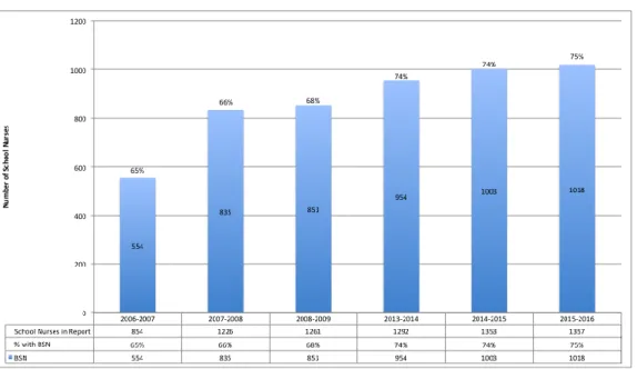 Table 3.3. School Nurse Educational Preparation and National Certification School Years 2006- 2006-2009 and 2013-2016  Variable  2006-2007  2007-2008  2008-2009     2013-2014  2014-2015  2015-2016  School nurses  included in report, n  854  1226  1261  129