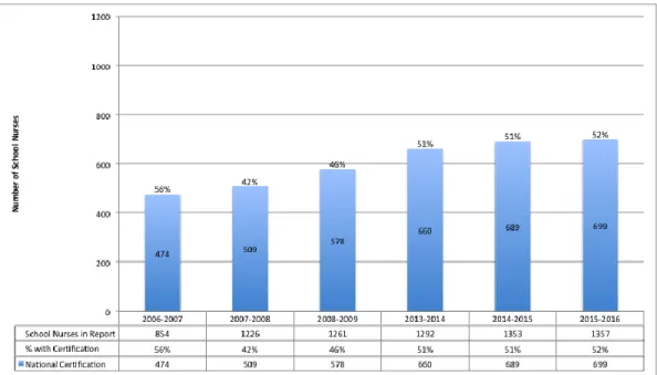 Figure 3.3. School nurses with national school nurse certification 2006-2009 and 2013-2016  