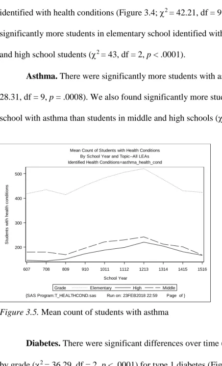 Figure 3.5. Mean count of students with asthma 