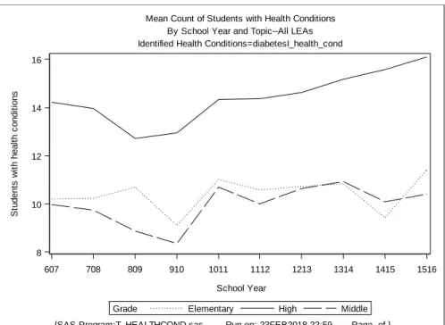Figure 3.6. Mean count of students with type 1 diabetes  