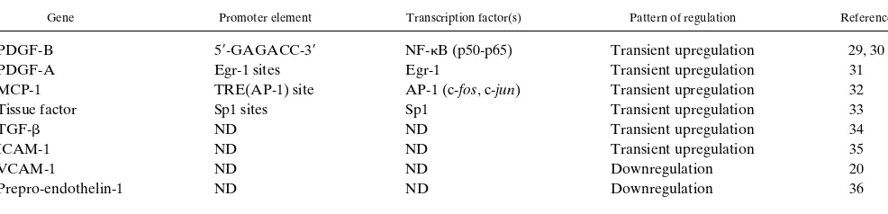 Table I. SSREs and Interacting Transcription Factors in Endothelial Expressed Genes*