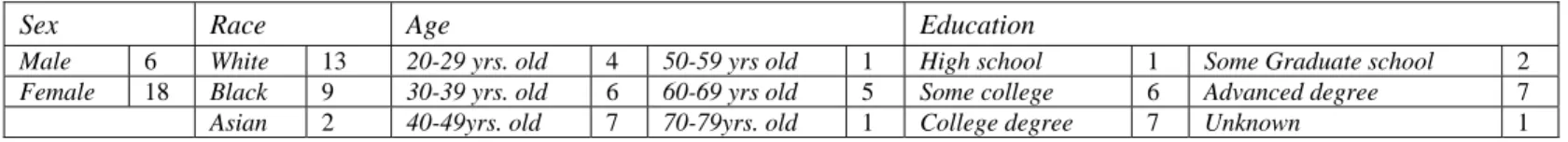 Table 1: Respondent Demographic Characteristics 