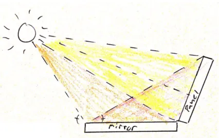 Figure 2.1 Mirror reflection method for increasing irradiance on solar panels. 