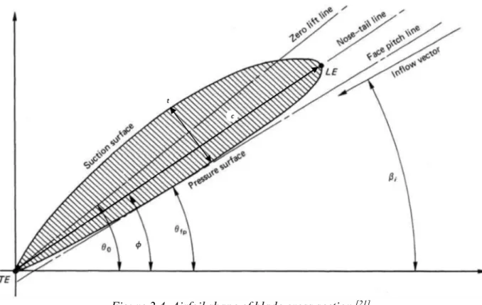 Figure 2.4. Airfoil shape of blade cross section. [21] 