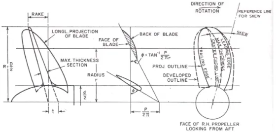 Figure 2.7. Visual representation of skew and rake. [22] 