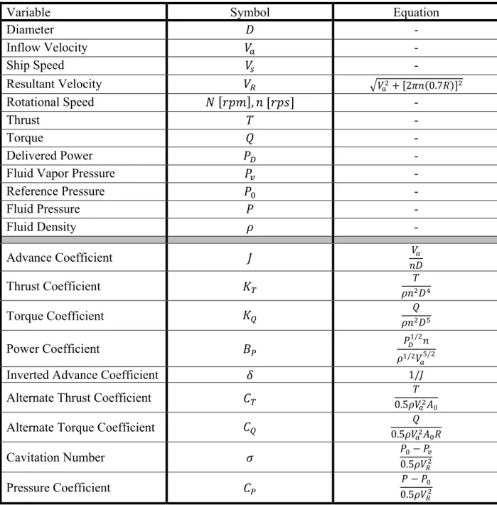 Table 2.2. Common performance parameters used in propeller design. 