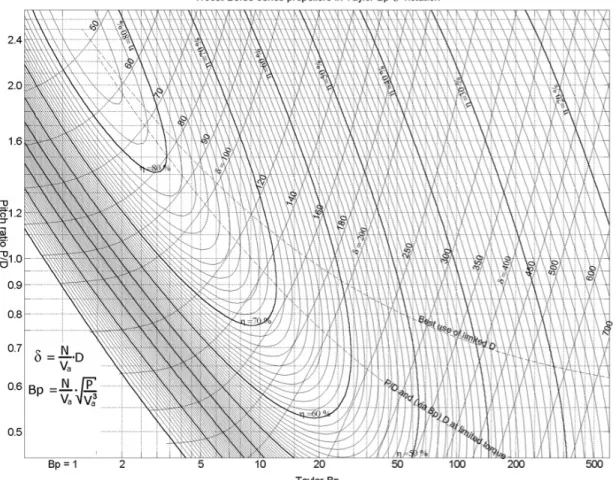 Figure 2.9. Power-based propeller performance chart with EAR = 0.300. [23] 