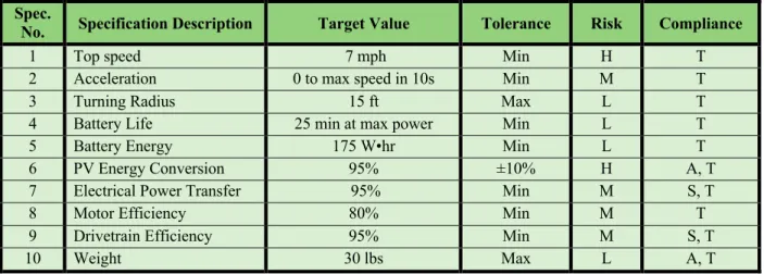 Table 3.2 shows the technical specifications that were determined for the propulsion system for  the Solar Regatta