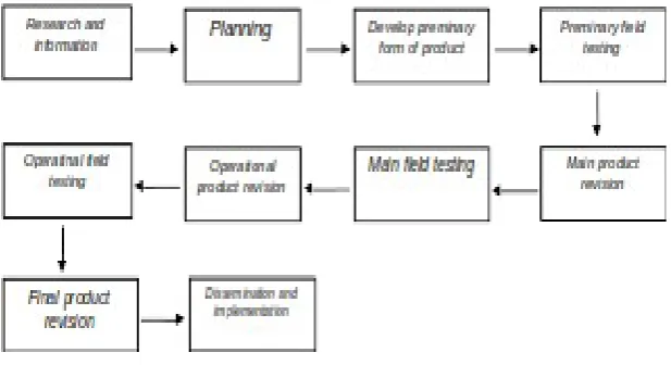Figure Instructional Design R and D