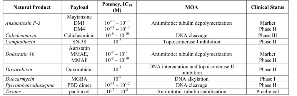 Table 1-3. Potency, linker compatibility, and current clinical status of clinical-grade ADC payloads  Natural Product  Payload  Potency, IC 50