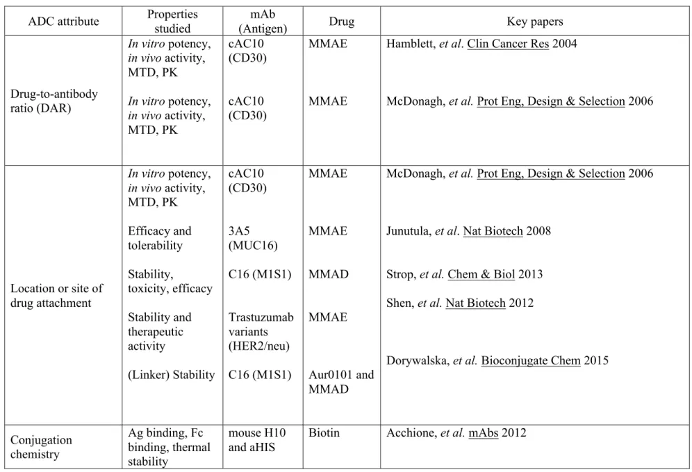 Table 1-4. Critical attributes of ADC design and key papers linking ADC design to activity, safety, efficacy, and mode of action  ADC attribute  Properties 