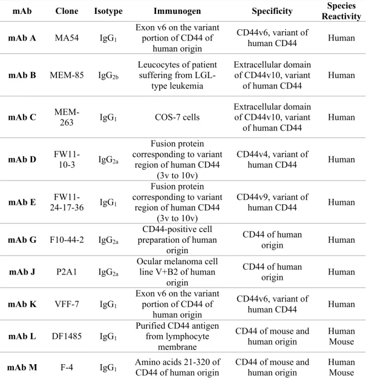 Table 3-1. CD44 mAbs* screened for A549 NSCLC tumor targeting 