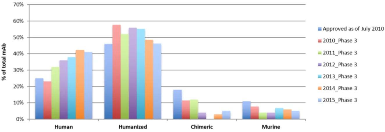 Figure  1-4.  Humanization  of  mAb  pipeline.    FDA-approved  mAbs  in  July  2010  and  phase  3  clinical trial data from 2010 through 2015