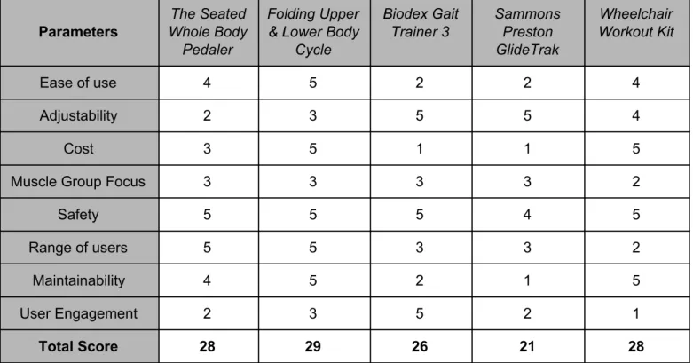 Table 2.5. Benchmarking of Existing Products Based off of Customer Needs  Parameters 