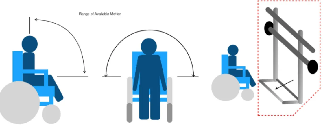 Figure 3.1. Boundary Diagram of Limitations of Wheelchair Users 