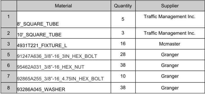 Table 6.1.1 below details the description, quantity, and supplier for the necessary materials to  build the Resistance Band Rack