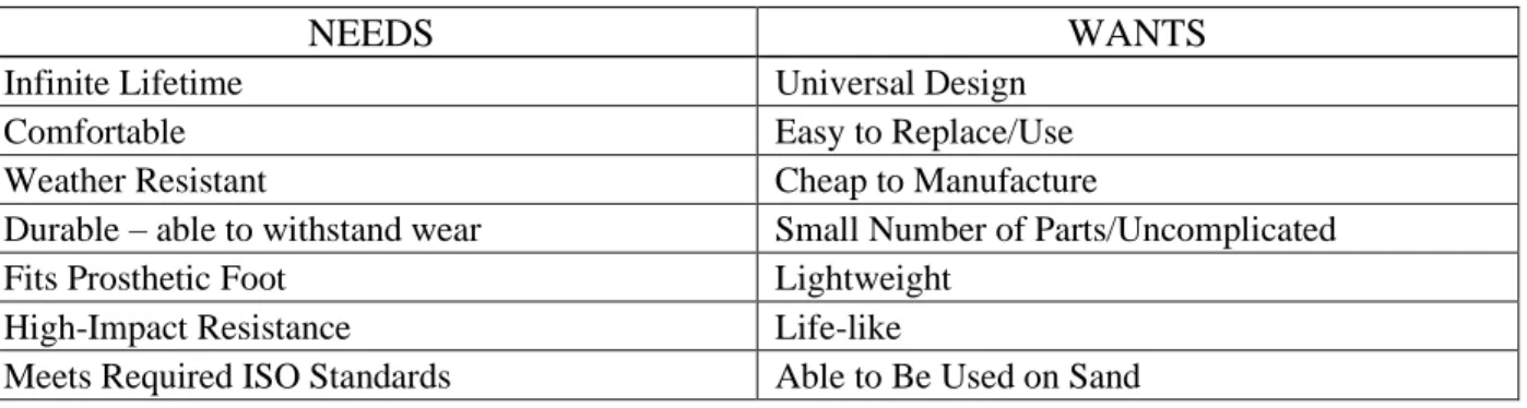 TABLE 3.1 LIST OF USER NEEDS AND WANTS 