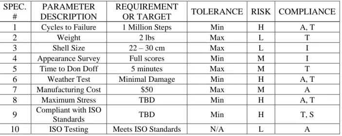 TABLE 3.2 SPECIFICATIONS TABLE FOR PROSTHETIC FOOT SHELL 