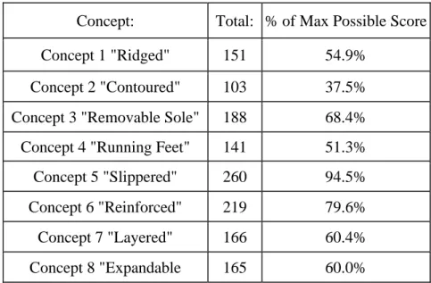 TABLE 4.2 WEIGHTED DECISION MATRIX 