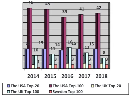 Fig. 5. Official data on the representation of universities in the analyzed countries in the top 20 and top 100 ARWU [8] 