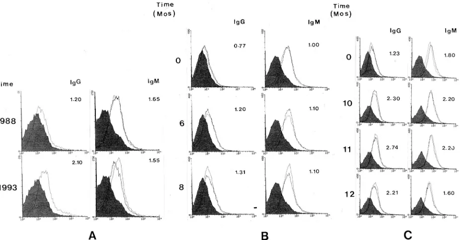 FIG. 3. Fluorescence histograms of samples in BBI panel K represent the proﬁles of IgG, IgM, and IgA antibody production at a very early stage of HIV-1 infection.Ag, antigen.
