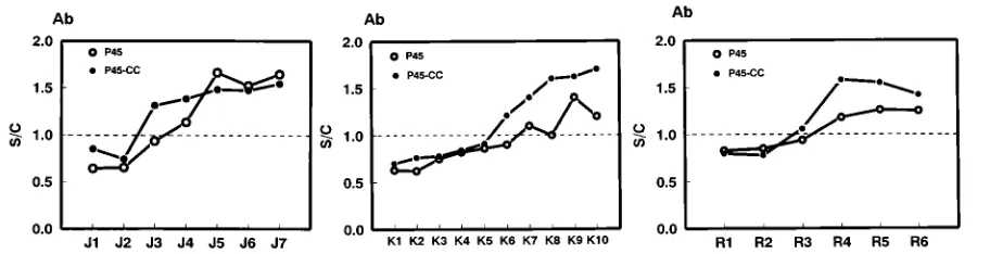 FIG. 7. Early HIV-1 antibody (Ab) (IgG) detection in the samples from panels J, K, and R by using the Gag-p45 (E; p45) and the Gag-gp41-C (F; p45-CC) antigensin r-FIFA.