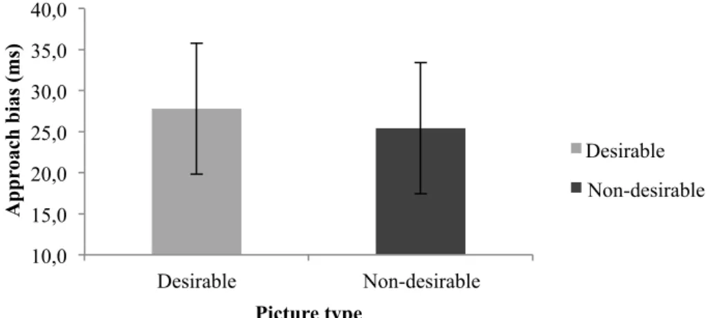 Figure 3. Approach biases (difference between push and pull reaction times) and standard  errors on two different types of stimuli