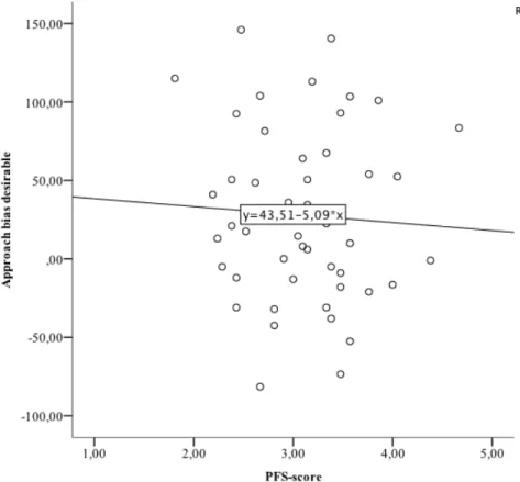 Figure 6 summarizes these findings. The regression line in Figure 6 shows that even if the  results had been significant, it would have been a negative relation instead of the expected  positive relation