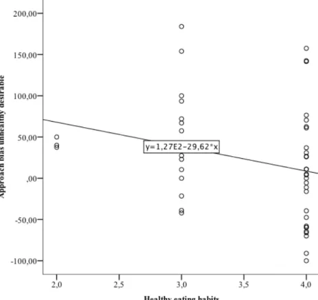Figure 7. Scatterplot with the approach bias towards unhealthy desirable stimuli and the  healthy eating habit score