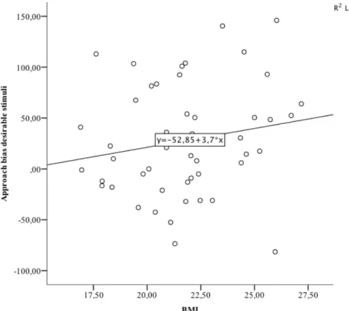 Figure 10. Scatterplot with the approach bias towards desirable stimuli and BMI. 