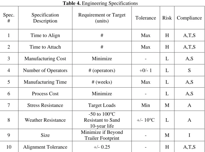 Table 4 lists some necessary engineering specifications. This table includes target “goal” 