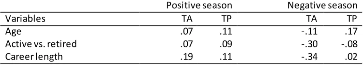 Table 5 shows an overview of the correlations of the background variables with team  atmosphere and team performance in both a positive and negative season