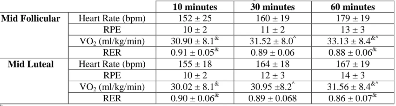 Table 2. The HR, RPE, and VO 2  measurements during the one hour exercise sessions at 65% 