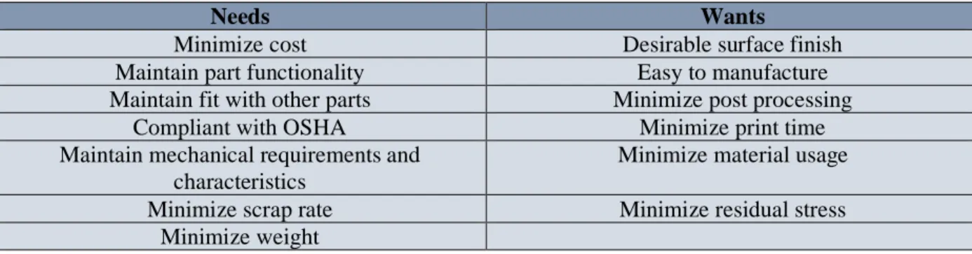 Table 1. Needs and wants of Solar Turbines 