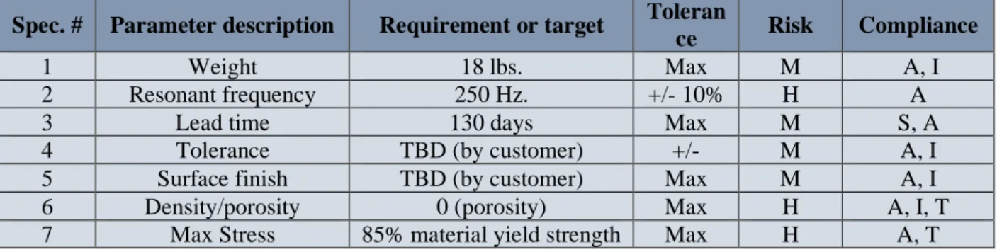 Table 2. Table of desired specifications 
