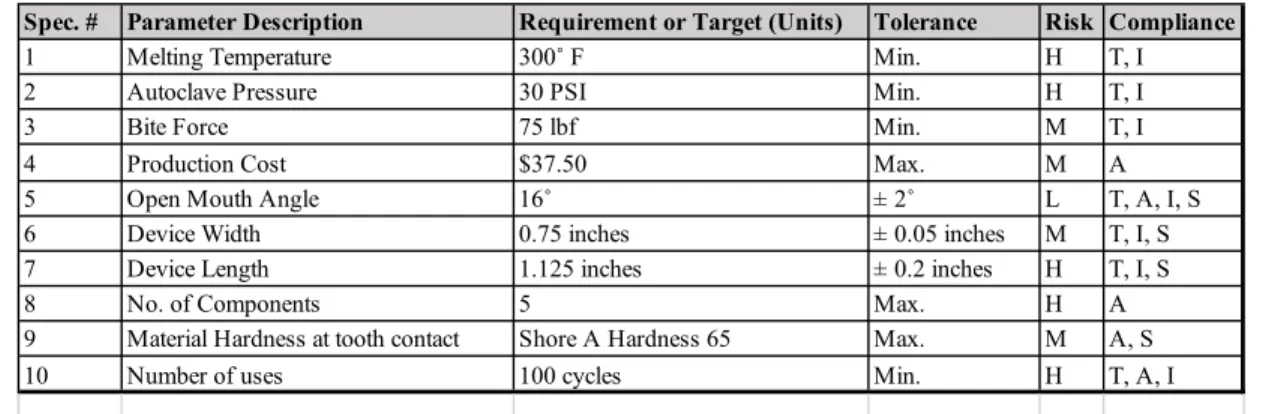 Table 1. Adjustable Bite Block Engineering Specifications. Risks are noted as high (H), medium  (M), or low (L)