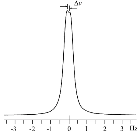 Figure 2.9.  2 H NMR spectrum of neat 1:1 mixture of chloroform-d/benzene (no TMS)  recorded at 22.3 T (Bruker Avance III 950 MHz proton NMR spectrometer at temperature, T 